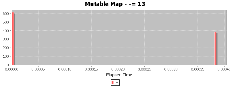 Mutable Map - -= 13